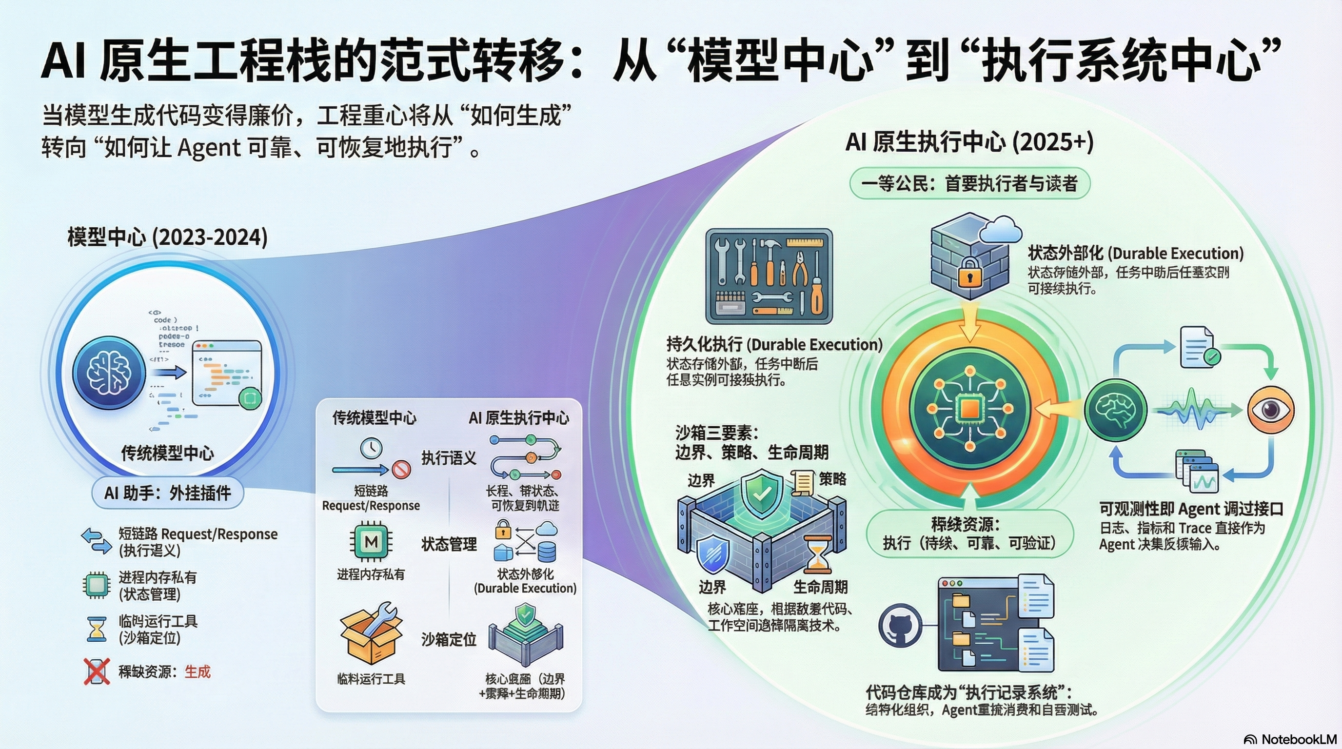 AI 原生工程栈，正在从“模型中心”转向“执行系统中心”