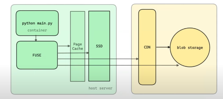alt text /en/improve-model-serving-cold-start/image.png