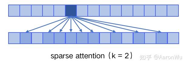 sparse attention